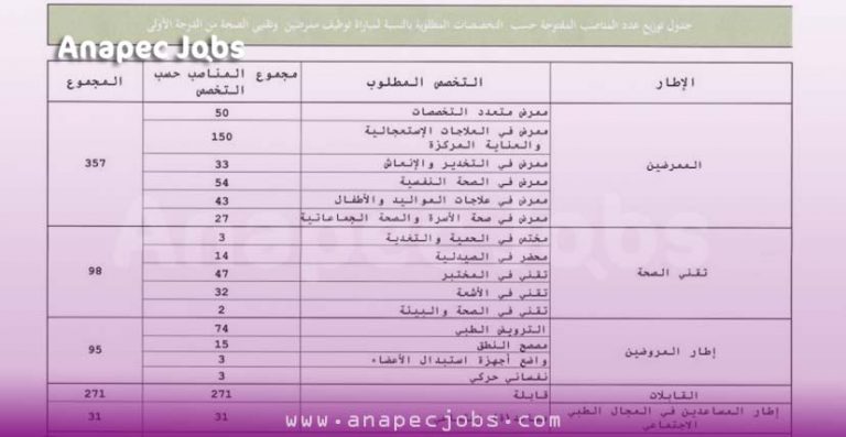 وزارة الصحة مباراة لتوظيف العديد من مناصب شغل