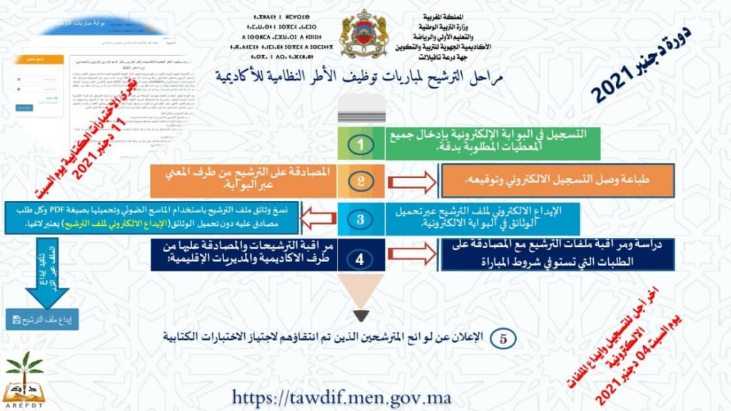 شرح التسجيل فِي موقع tawdif.men.gov.ma 2023/2022

النتائج النهائية لمباراة التَّعْلِيم بالتعاقد 2022/2023