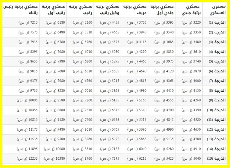 سلم رواتب قوات الأمن البيئي مع البدلات
