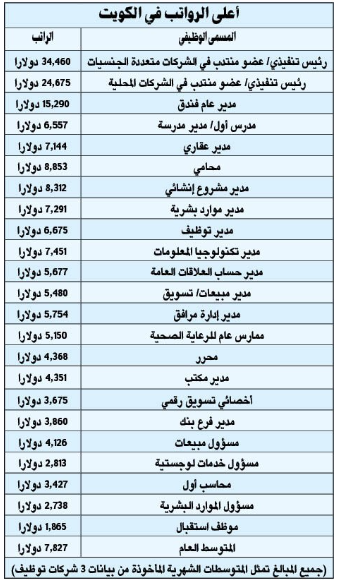 أعلى 10 رواتب في الكويت 2023